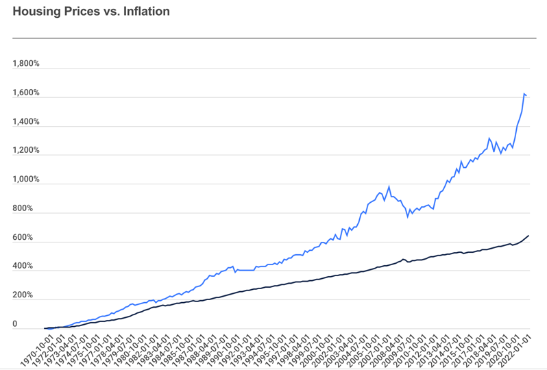 housing prices vs inflation graph